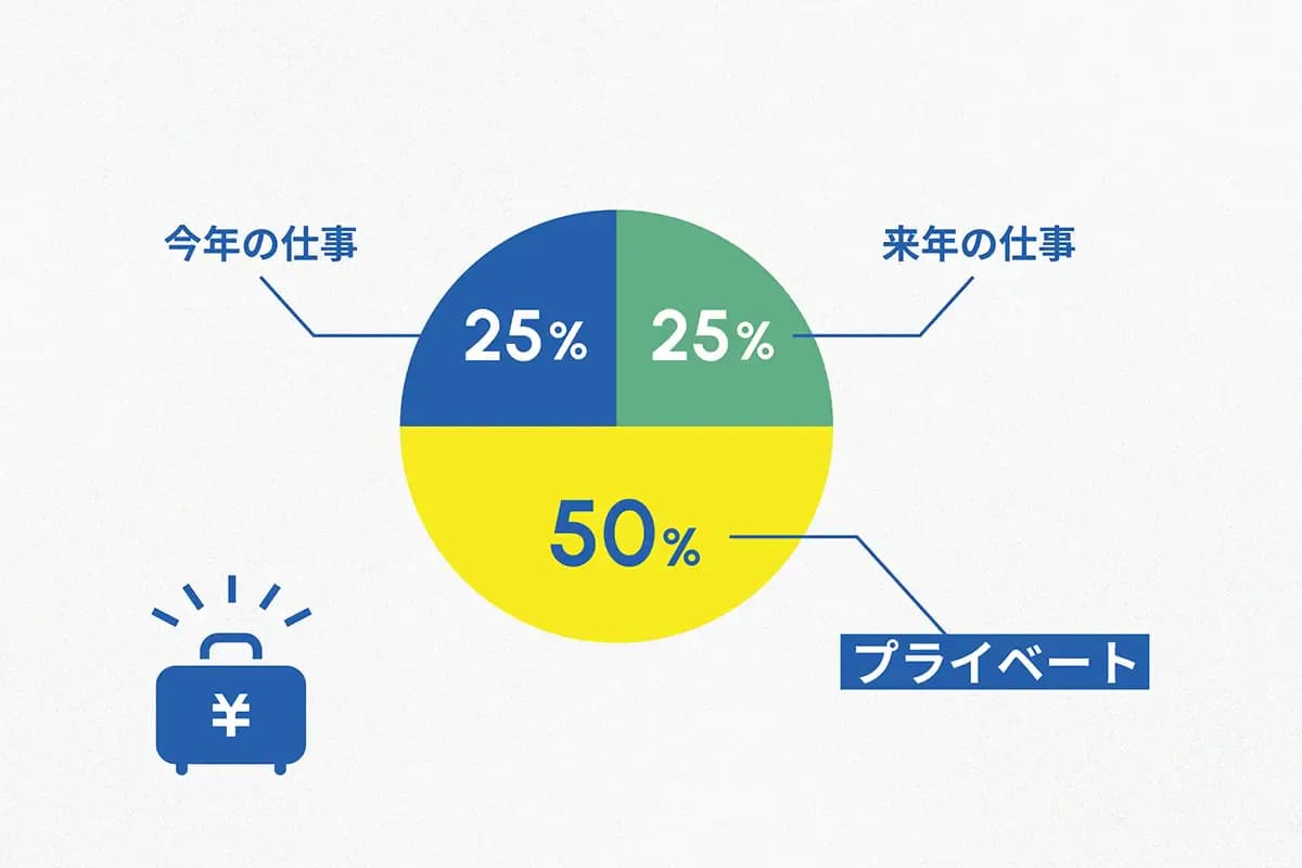 ぬえさんの人事評価基準を表した円グラフ